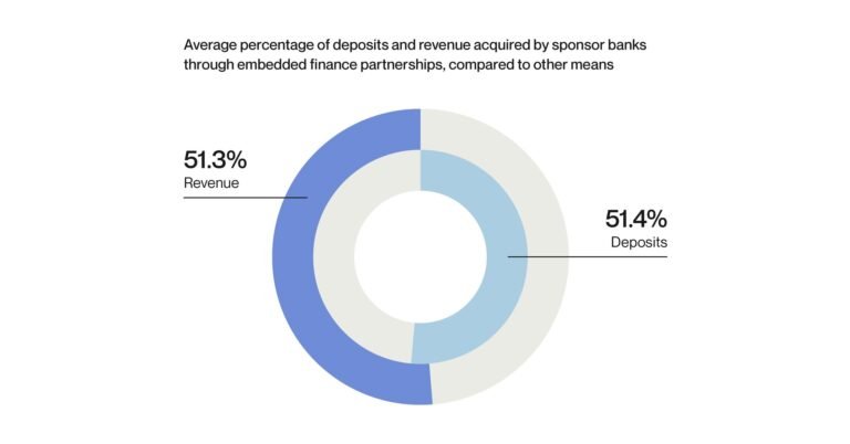 Alloy report shows the revenue potential of embedded finance, but compliance challenges persist