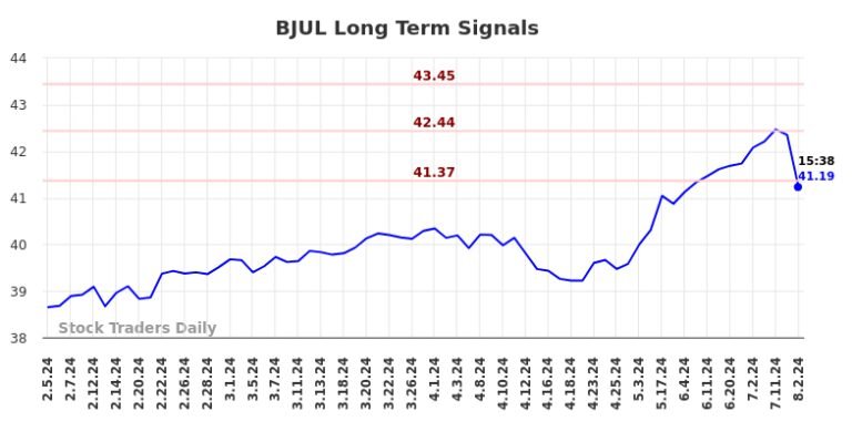 (BJUL) Investment Analysis and Advice