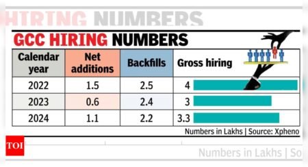 Global capability centres boost hiring from IT companies